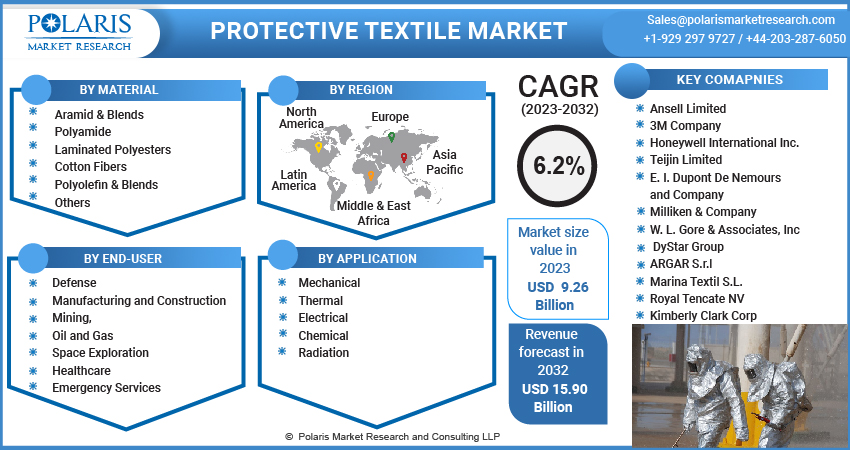 Protective Textile Market